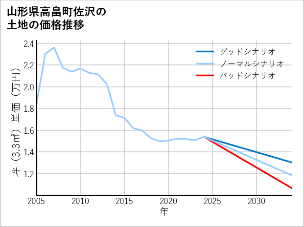 山形県高畠町佐沢の土地価格推移