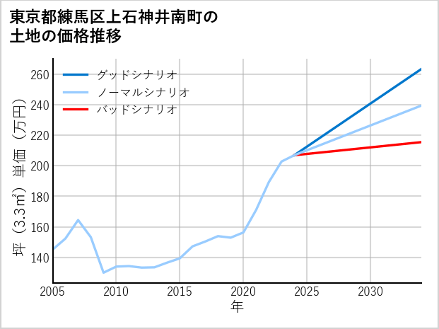 東京都練馬区上石神井南町の土地価格推移