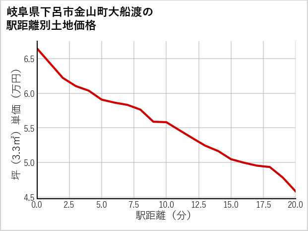 岐阜県下呂市金山町大船渡の土地価格推移