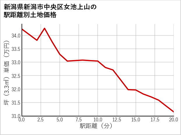 新潟県新潟市中央区女池上山の徒歩距離別の土地坪単価