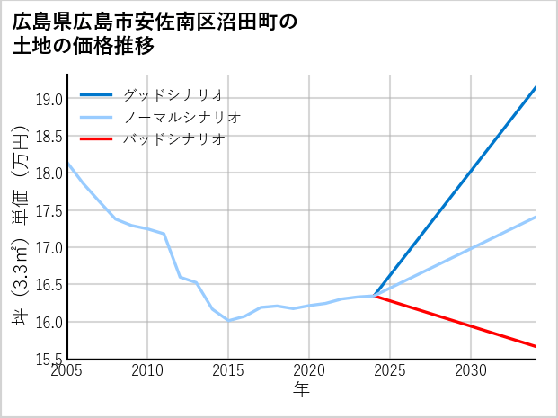 広島県広島市安佐南区沼田町の土地価格推移