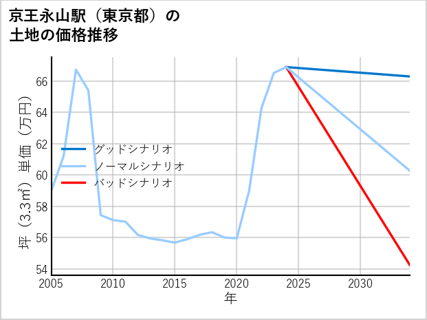 京王永山駅（東京都）の土地価格推移