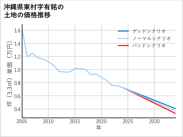 沖縄県東村有銘の土地価格推移