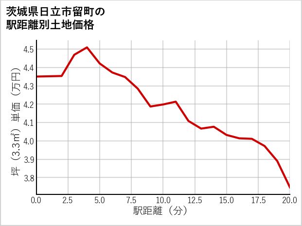 茨城県日立市留町の徒歩距離別の土地坪単価
