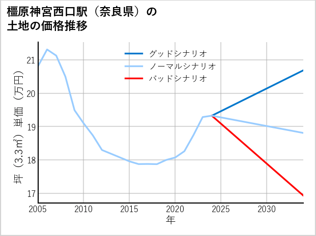 橿原神宮西口駅（奈良県）の土地価格推移
