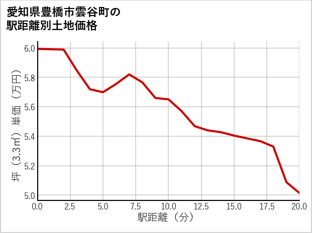愛知県豊橋市雲谷町の徒歩距離別の土地坪単価