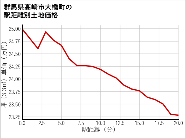 群馬県高崎市大橋町の徒歩距離別の土地坪単価