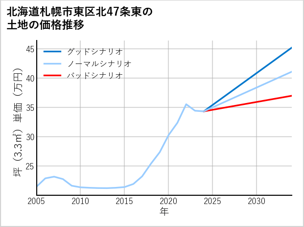 北海道札幌市東区北47条東の土地価格推移