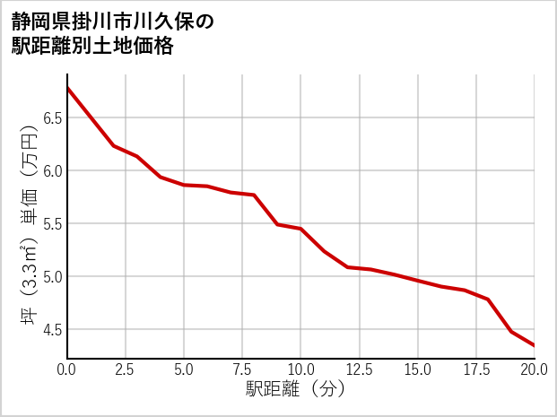 静岡県掛川市川久保の徒歩距離別の土地坪単価