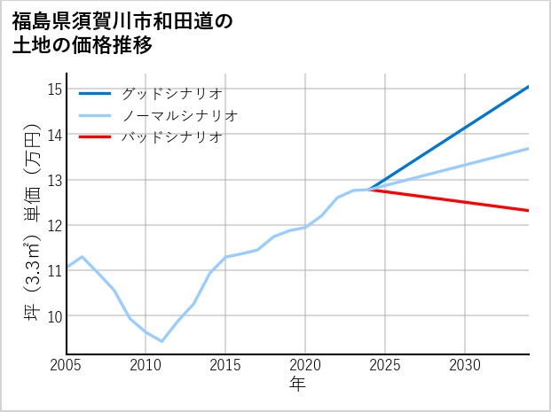 福島県須賀川市和田道の土地価格推移