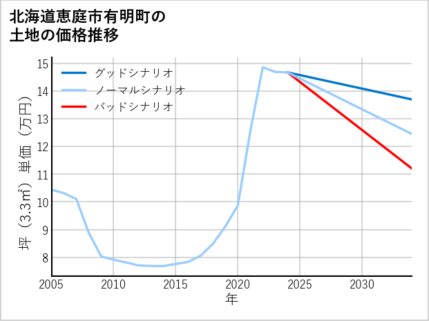 北海道恵庭市有明町の土地価格推移