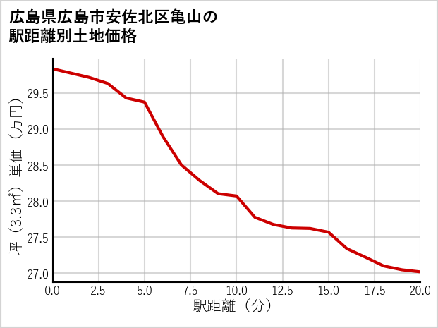 広島県広島市安佐北区亀山の徒歩距離別の土地坪単価