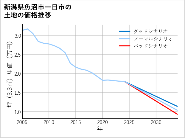 新潟県魚沼市一日市の土地価格推移