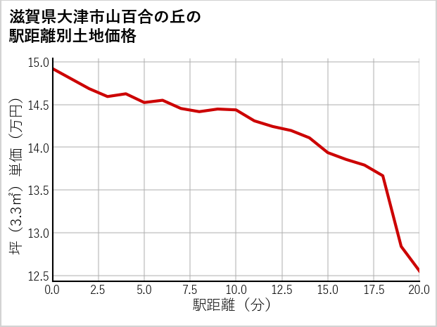 滋賀県大津市山百合の丘の徒歩距離別の土地坪単価