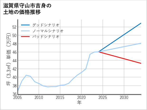 滋賀県守山市吉身の土地価格推移