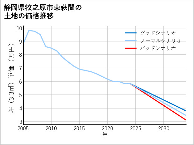 静岡県牧之原市東萩間の土地価格推移