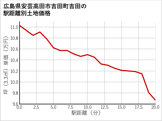 広島県安芸高田市吉田町吉田の徒歩距離別の土地坪単価