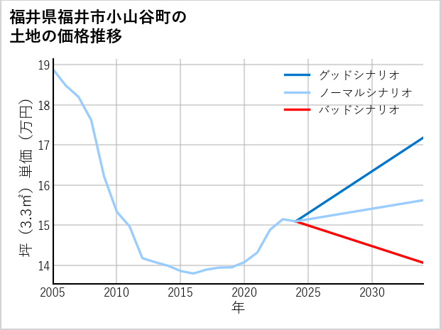 福井県福井市小山谷町の土地価格推移