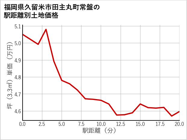 福岡県久留米市田主丸町常盤の徒歩距離別の土地坪単価