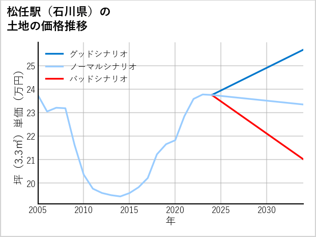松任駅（石川県）の土地価格推移