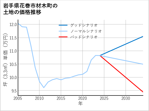 岩手県花巻市材木町の土地価格推移