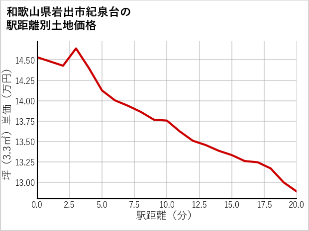 和歌山県岩出市紀泉台の徒歩距離別の土地坪単価