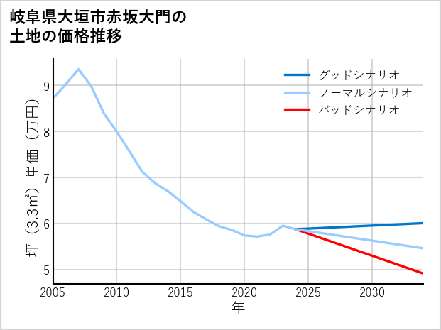 岐阜県大垣市赤坂大門の土地価格推移