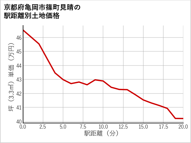 京都府亀岡市篠町見晴の徒歩距離別の土地坪単価