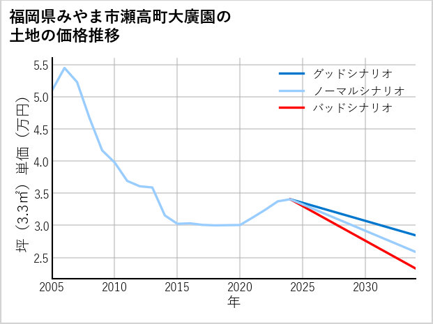 福岡県みやま市瀬高町大廣園の土地価格推移