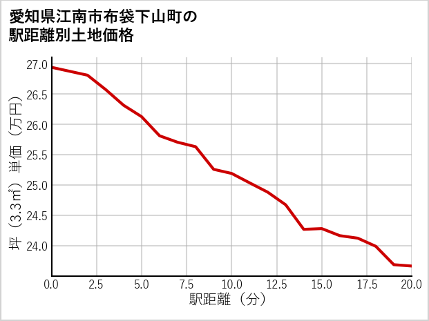 愛知県江南市布袋下山町の徒歩距離別の土地坪単価