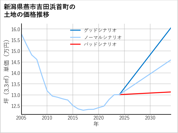 新潟県燕市吉田浜首町の土地価格推移