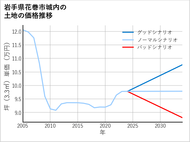 岩手県花巻市城内の土地価格推移