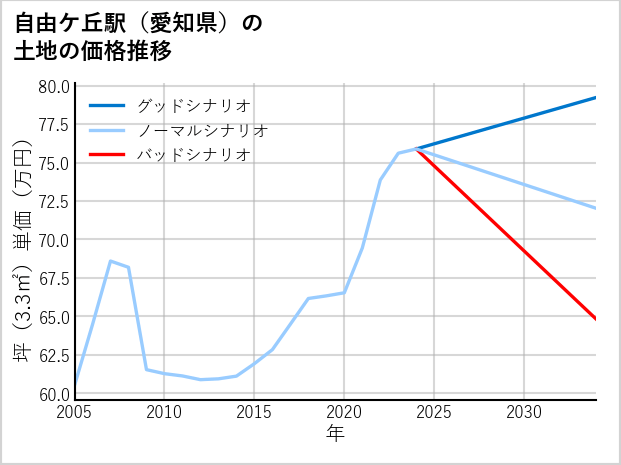 自由ケ丘駅（愛知県）の土地価格推移