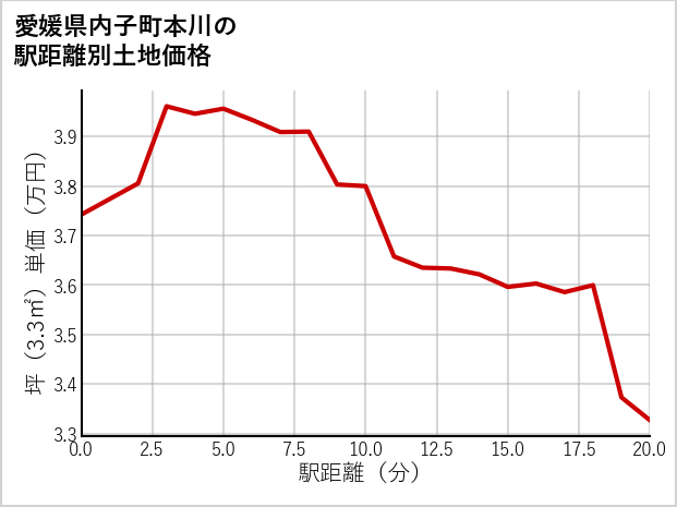 愛媛県内子町本川の徒歩距離別の土地坪単価