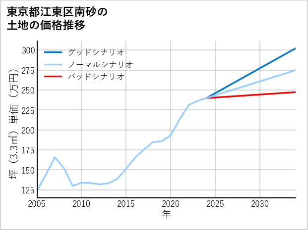 東京都江東区南砂の土地価格推移