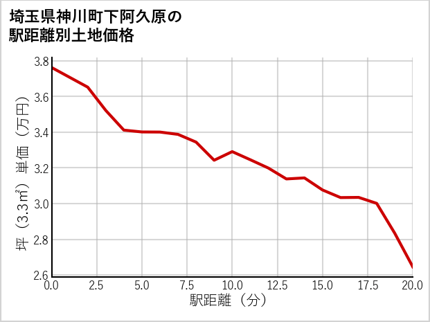 埼玉県神川町下阿久原の徒歩距離別の土地坪単価
