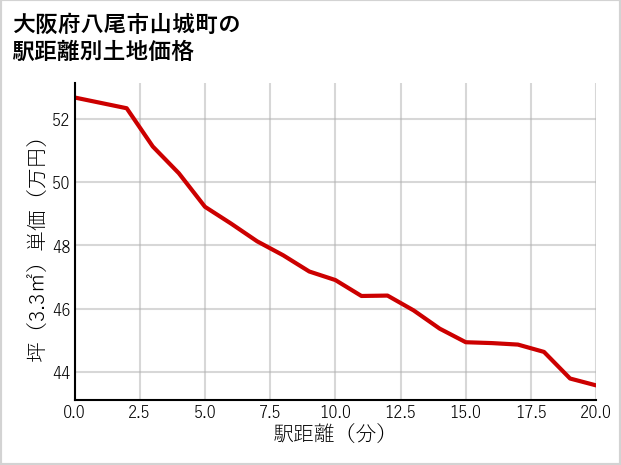 大阪府八尾市山城町の徒歩距離別の土地坪単価