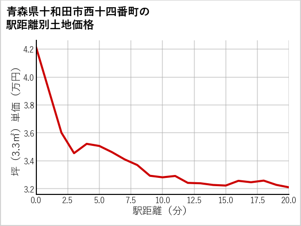 青森県十和田市西十四番町の徒歩距離別の土地坪単価