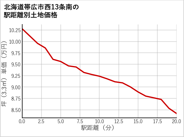 北海道帯広市西13条南の徒歩距離別の土地坪単価