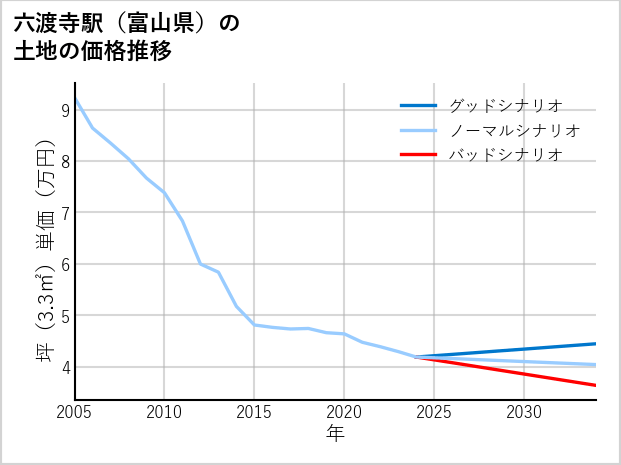 六渡寺駅（富山県）の土地価格推移