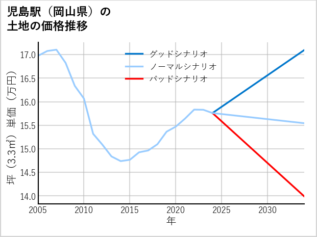 児島駅（岡山県）の土地価格推移