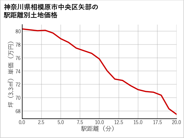 神奈川県相模原市中央区矢部の徒歩距離別の土地坪単価