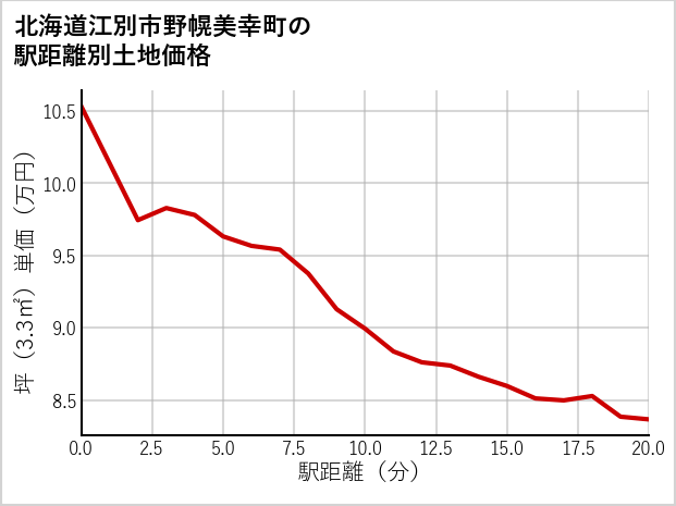 北海道江別市野幌美幸町の徒歩距離別の土地坪単価