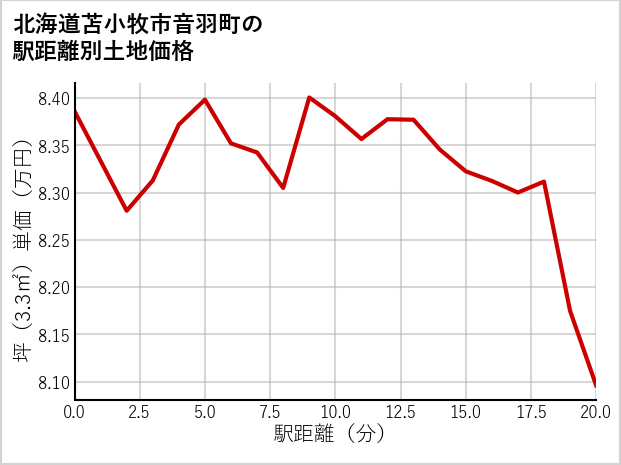 北海道苫小牧市音羽町の徒歩距離別の土地坪単価