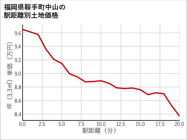 福岡県鞍手町中山の徒歩距離別の土地坪単価