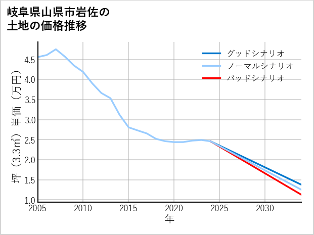 岐阜県山県市岩佐の土地価格推移