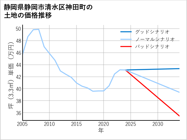 静岡県静岡市清水区神田町の土地価格推移