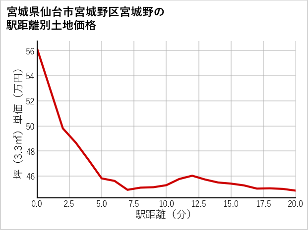 宮城県仙台市宮城野区宮城野の徒歩距離別の土地坪単価