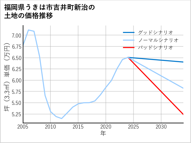 福岡県うきは市吉井町新治の土地価格推移