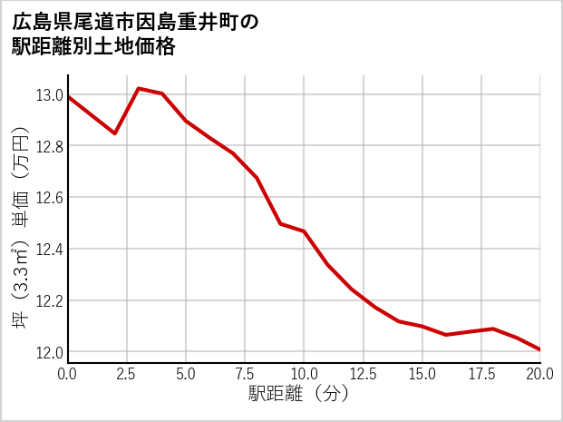 広島県尾道市因島重井町の徒歩距離別の土地坪単価